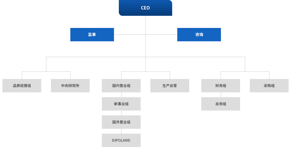 组织图