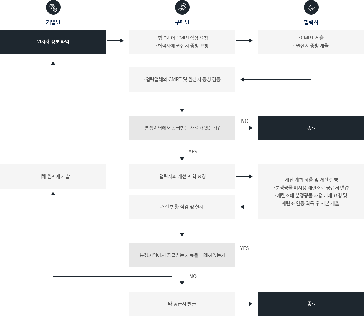 플로우차트